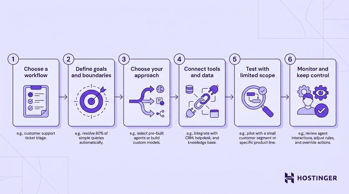 Six connected steps showing a business adoption path for agentic AI, from workflow selection through human-controlled monitoring.