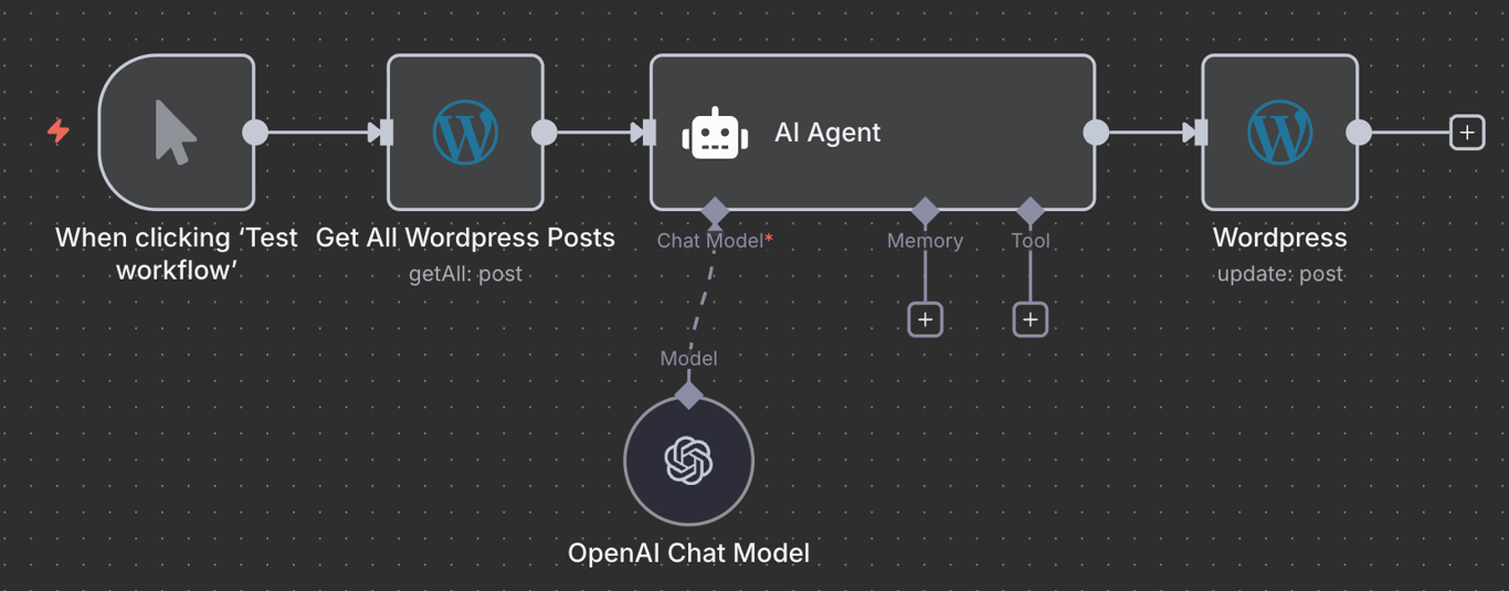 An auto-categorize WordPress post workflow in n8n