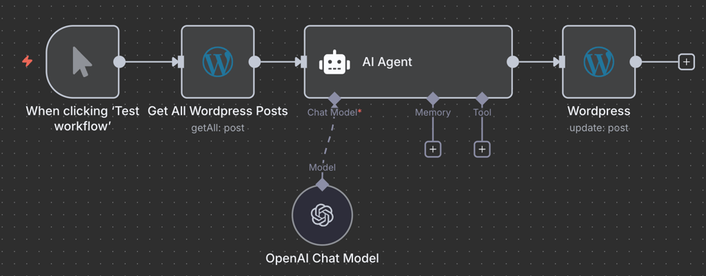 An auto-categorize WordPress post workflow in n8n
