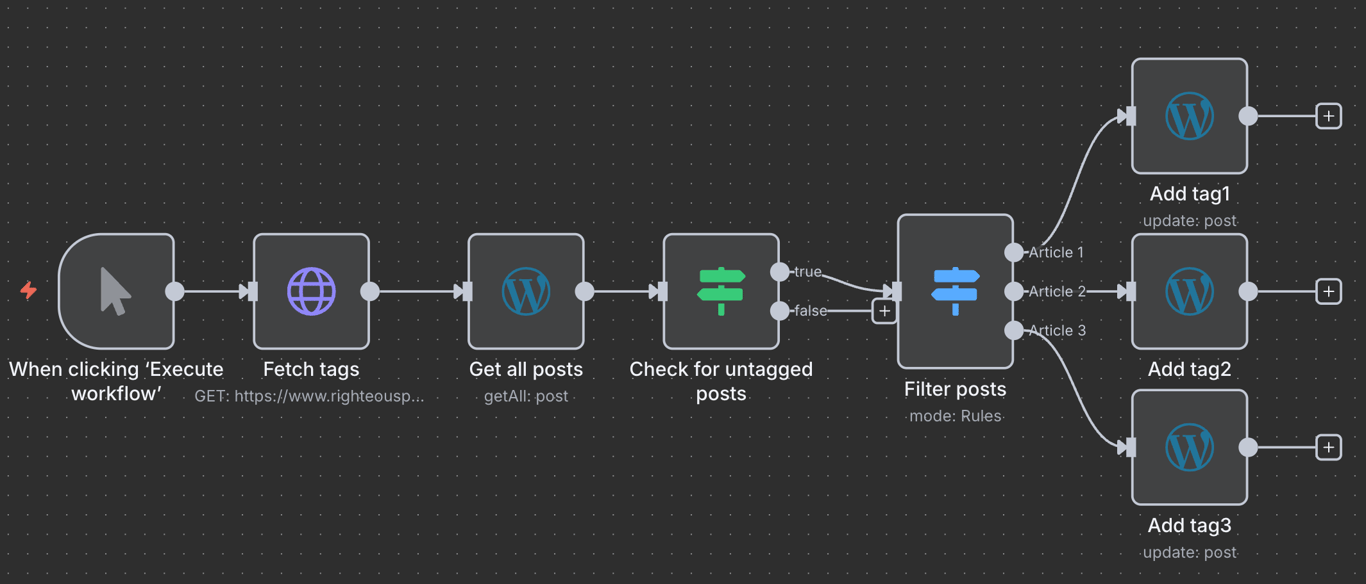 An auto-tagging WordPress post n8n workflow