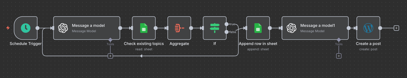 The completed automated WordPress post creation workflow in n8n