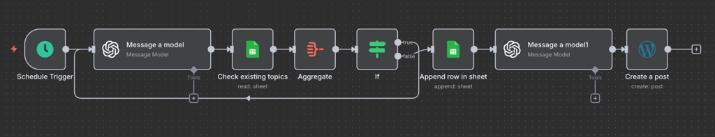 The completed automated WordPress post creation workflow in n8n