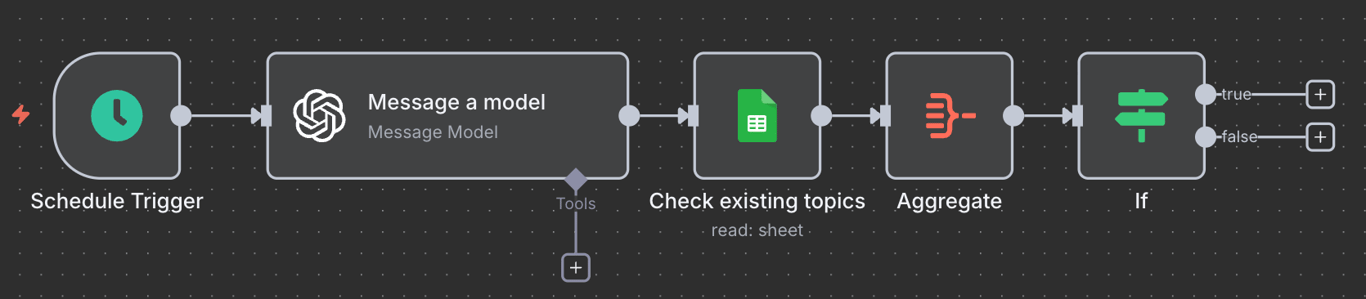The finished n8n workflow for generating WordPress post topics