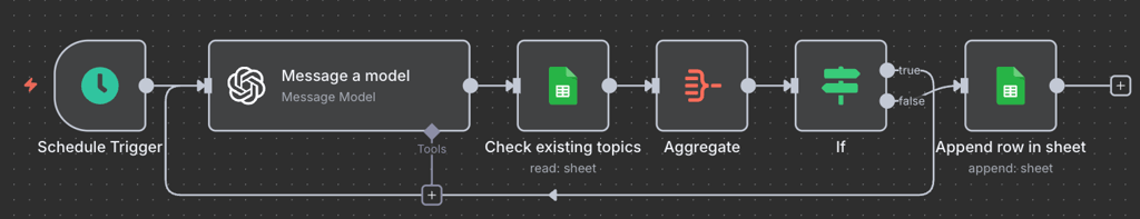 The WordPress post automation workflow's routing