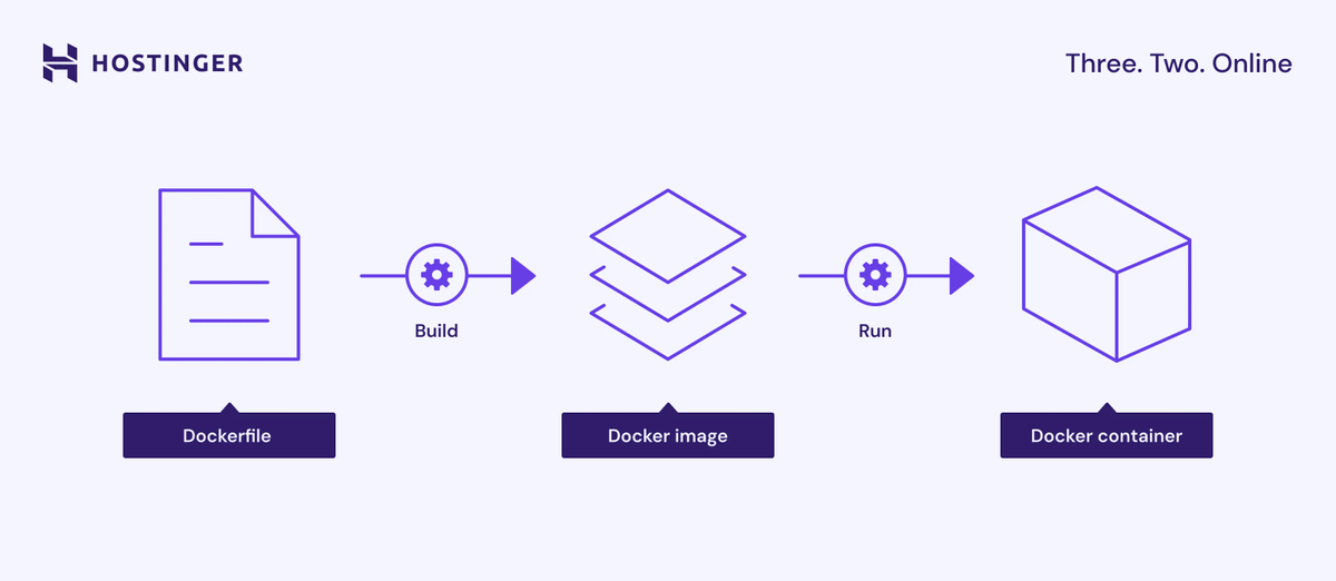 A flow showing the build process of a Docker container from a Dockerfile