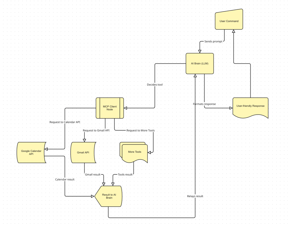 A flowchart diagram in Miro of the n8n AI assistant's workflow architecture using the MCP protocol.