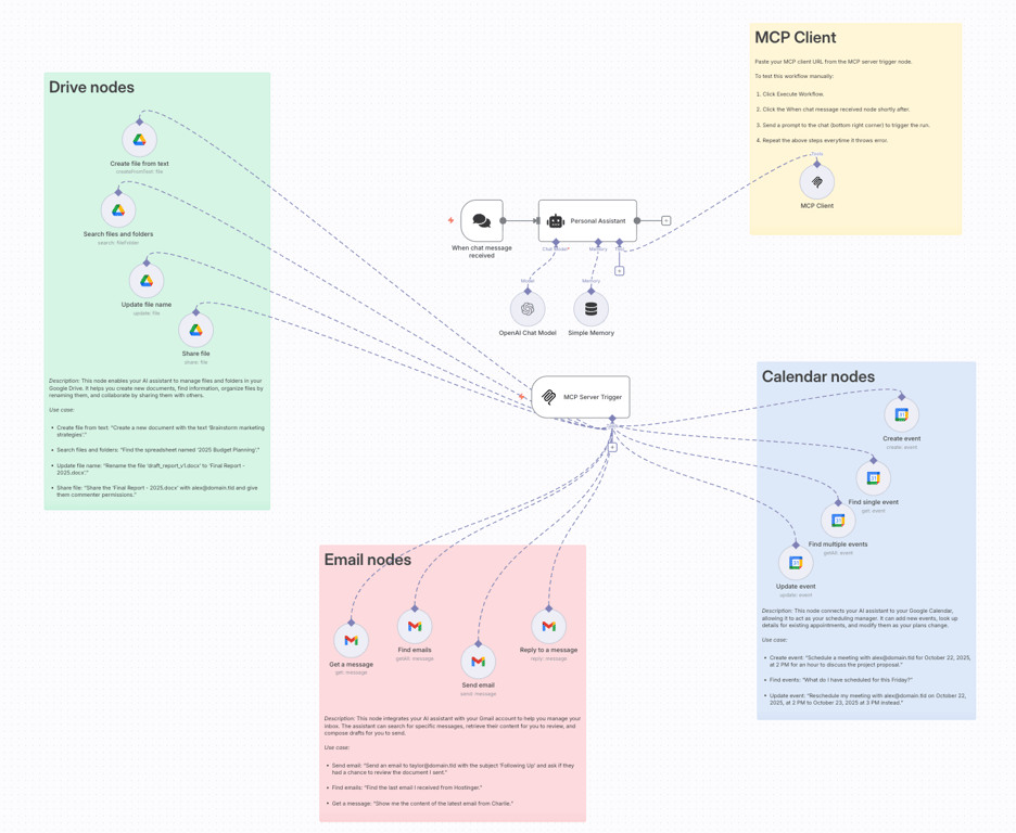 A complete overview of the n8n workflow canvas for the AI personal assistant project.