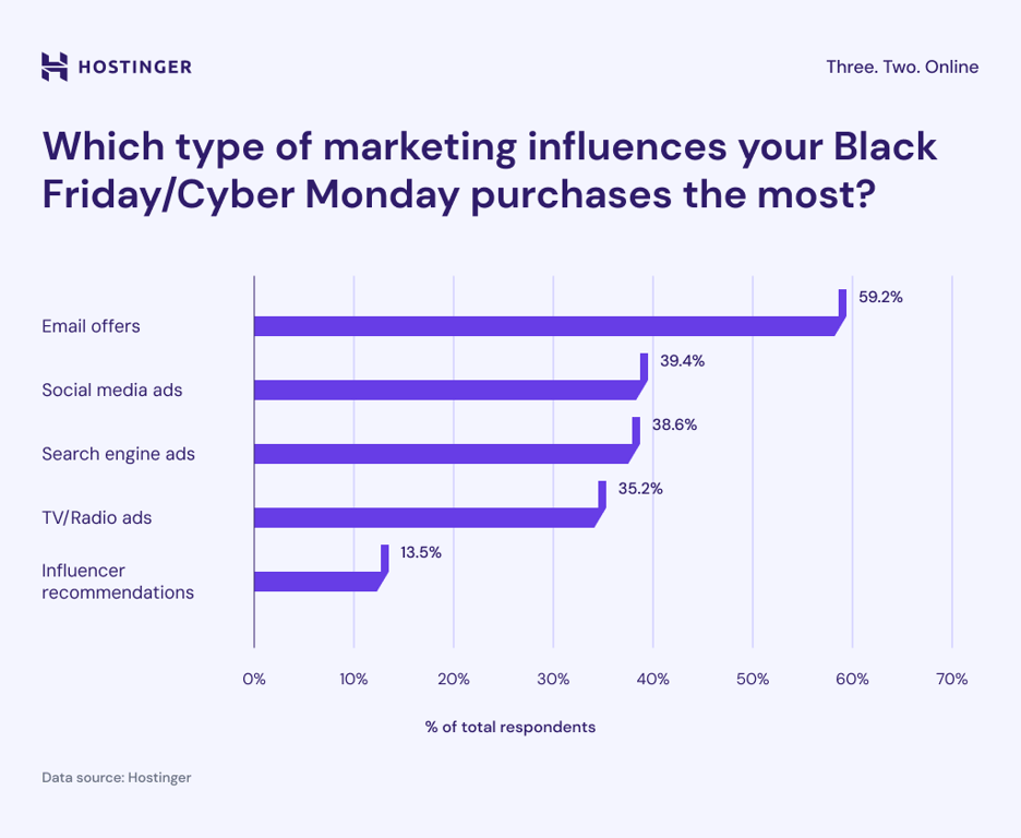Chart showing the percentage of respondents preferred type of marketing influencing a purchase