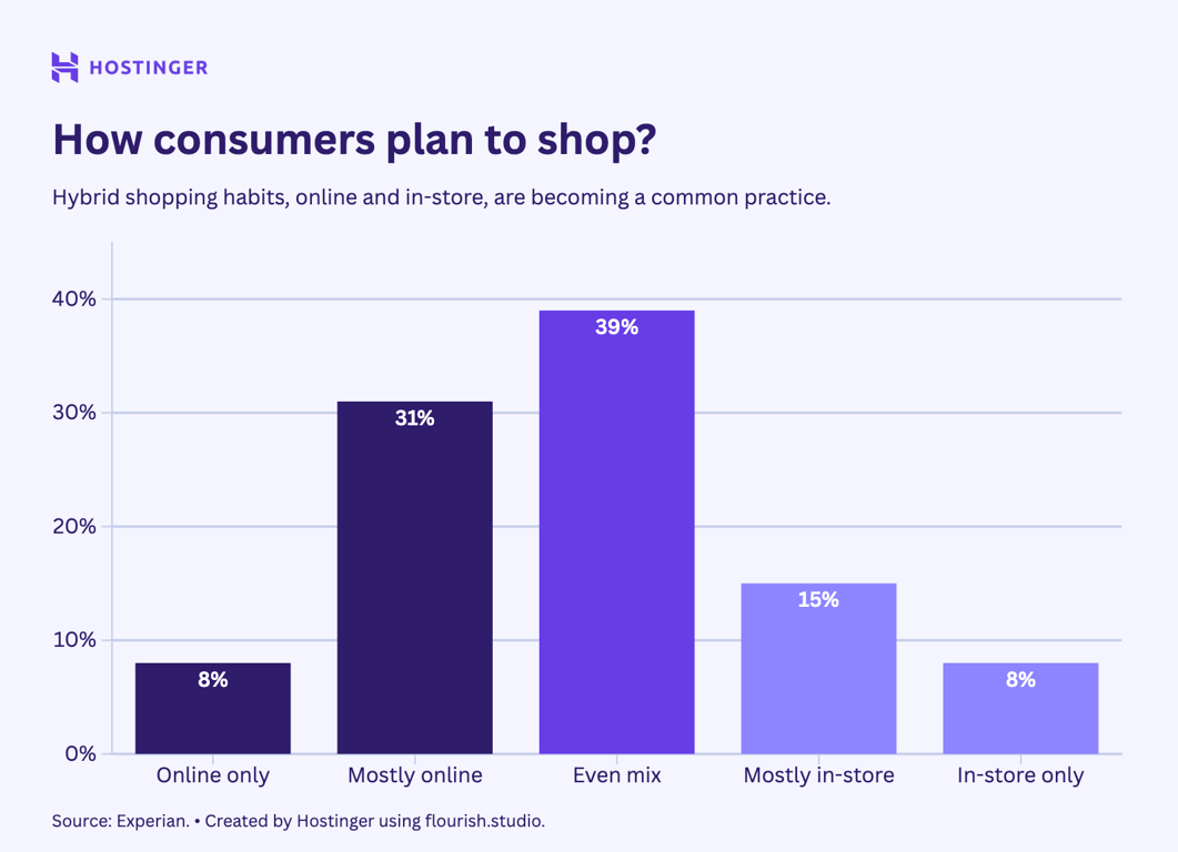 Column chart showing the share of consumers planning to shop online or in-store