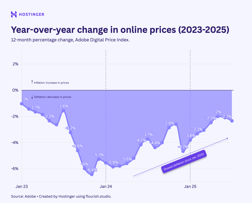 time line chart showing the year over year change in online prices