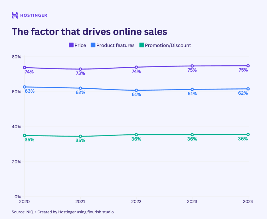 Line chart showing the time evolution between price, promotion, and product features as factors for buying