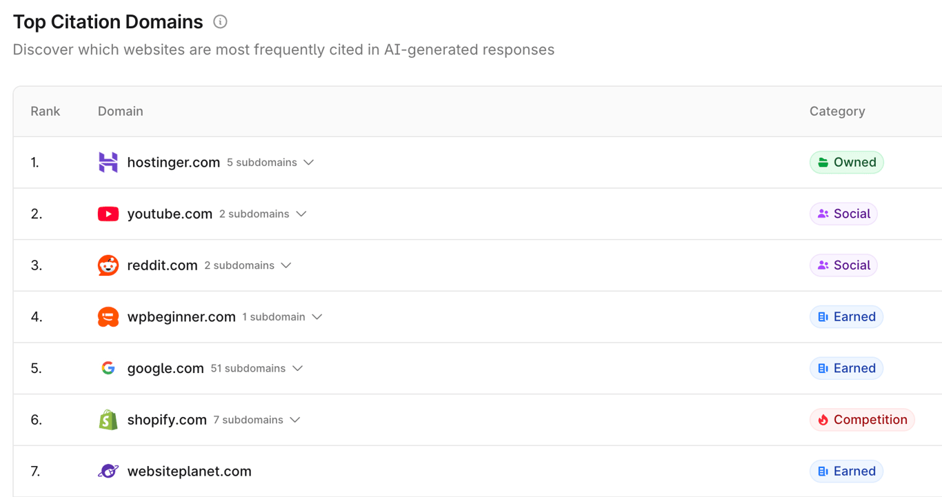 Top Citation Domains panel in Profound