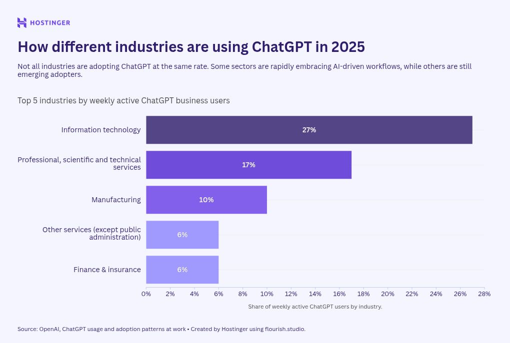 Bar chart showing the top five U.S. industries by weekly active ChatGPT business users