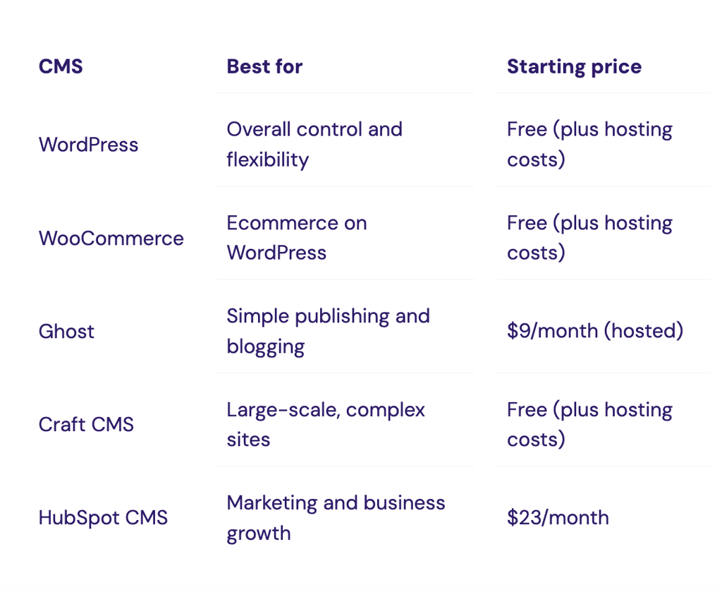 Example of a comparison table for CMS platforms in our content
