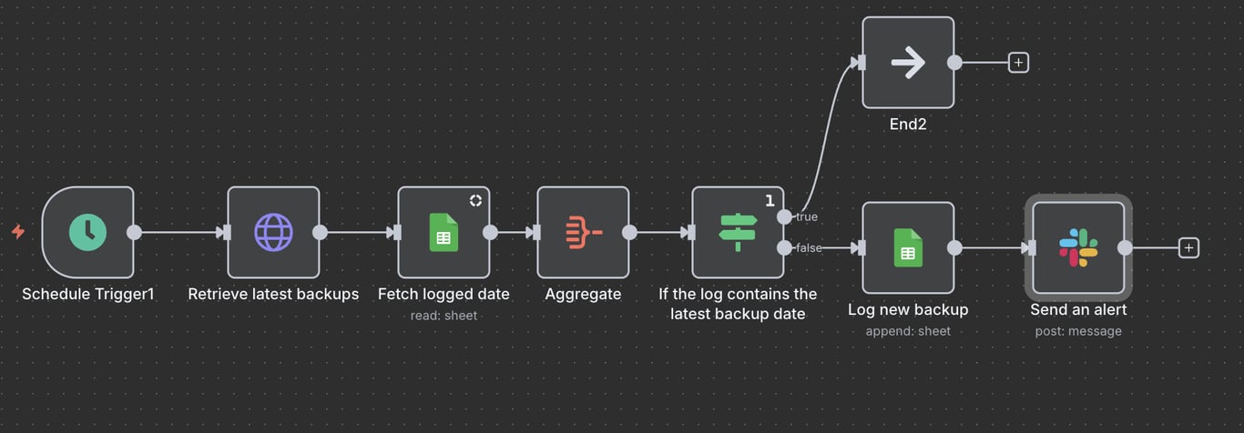 The VPS backup logging and alerting workflow on n8n