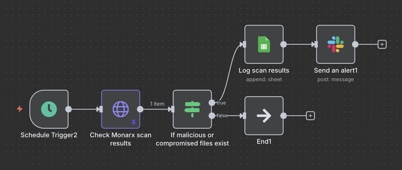 The VPS malware monitoring and alerting workflow on n8n