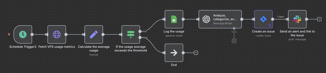 The VPS resource usage monitoring and alerting workflow on n8n