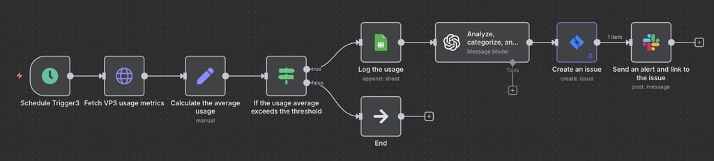 The VPS resource usage monitoring and alerting workflow on n8n