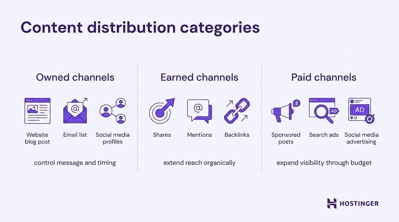 Vector illustration of content distribution categories