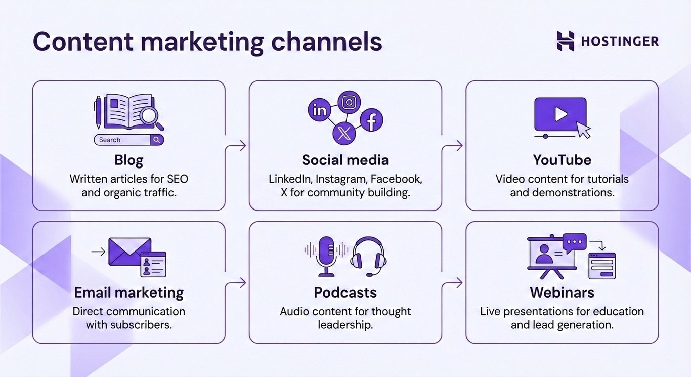 Vector illustration of content marketing channels