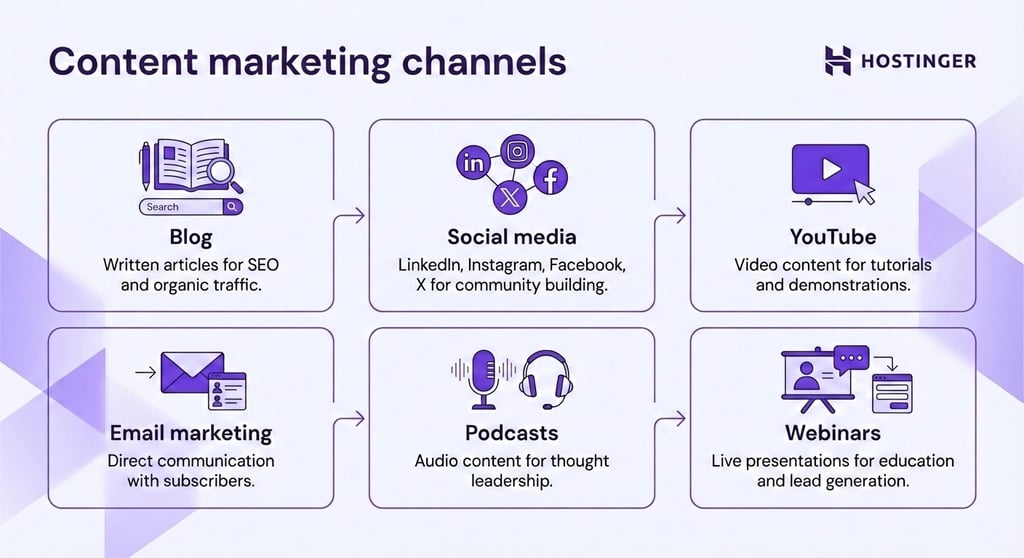 Vector illustration of content marketing channels