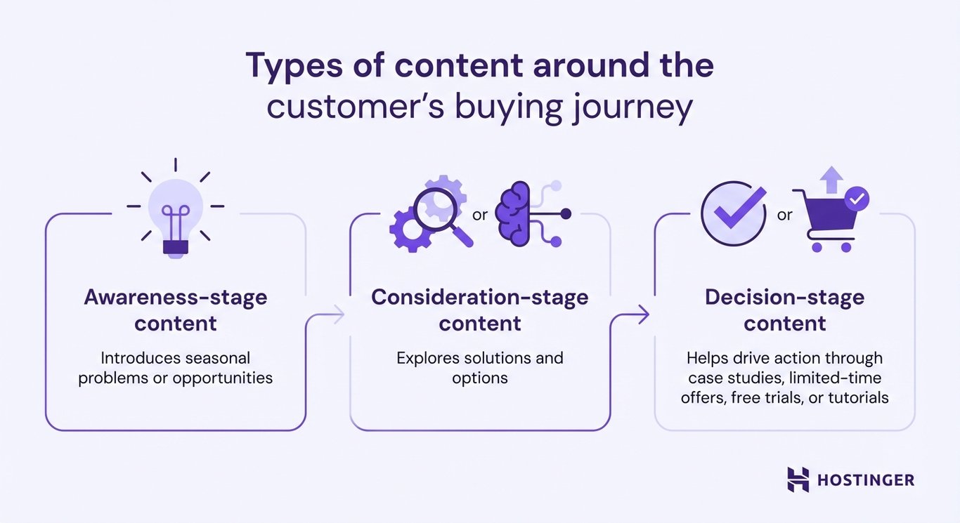 Vector illustration of customer's buying journey