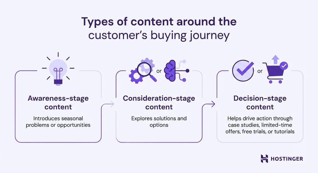 Vector illustration of customer's buying journey