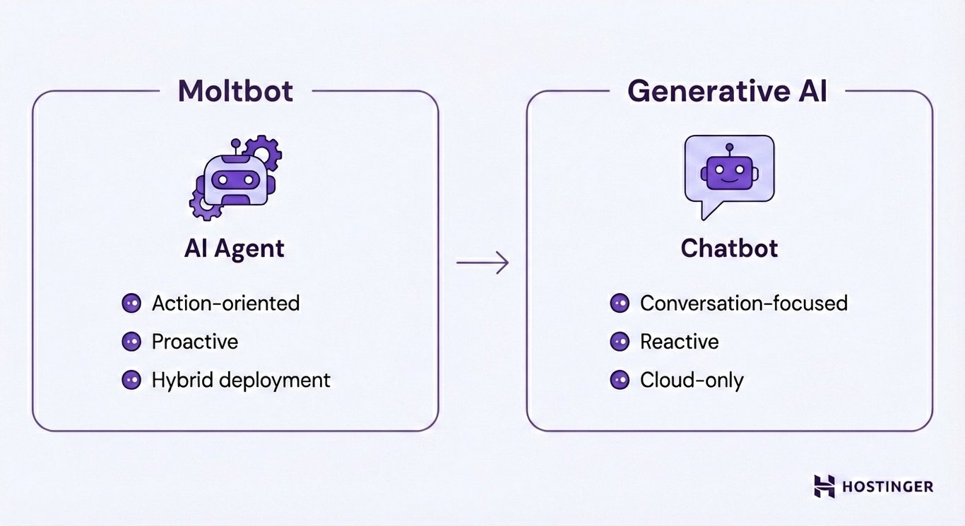 Comparison of Moltbot and Generative AI