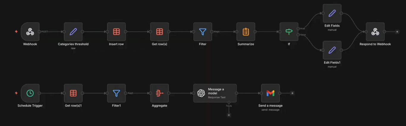 n8n workflow showing webhook, OpenAI, and Gmail nodes for budget tracking
