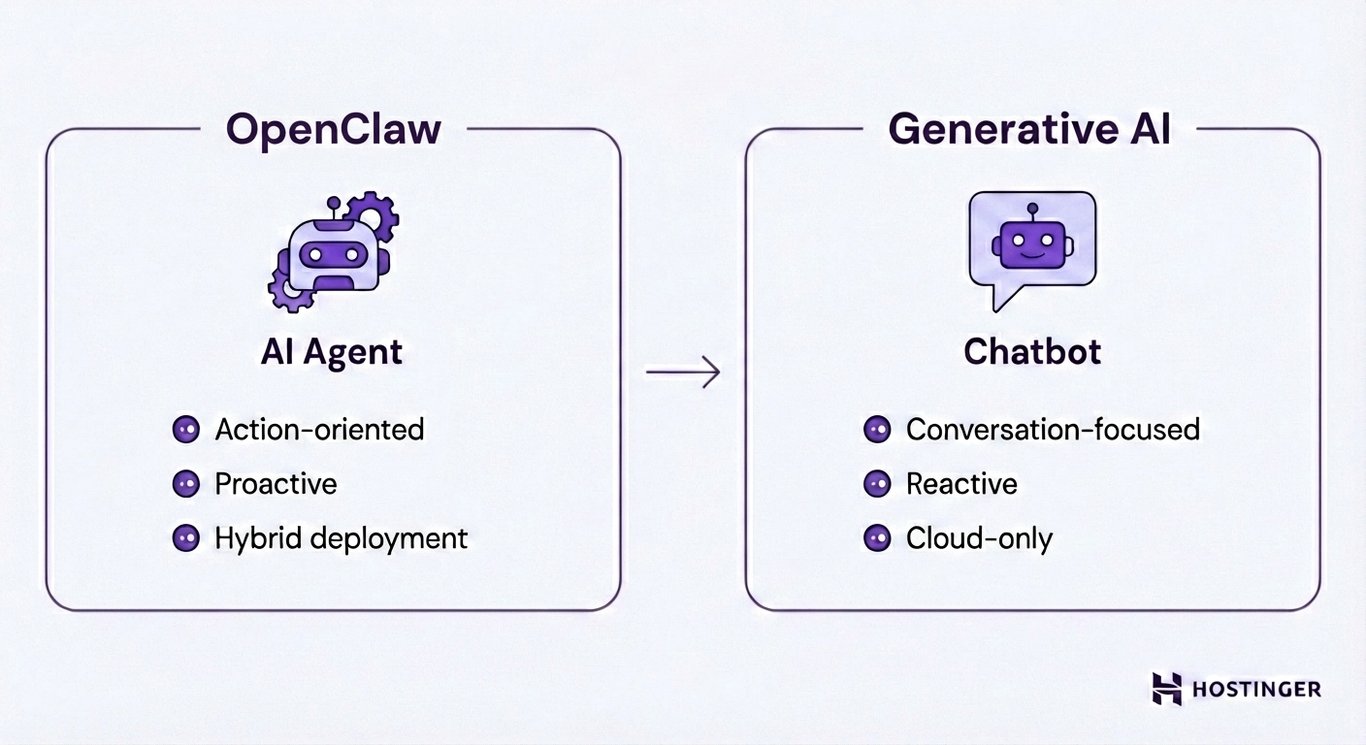 OpenClaw comparison to generative AI tools