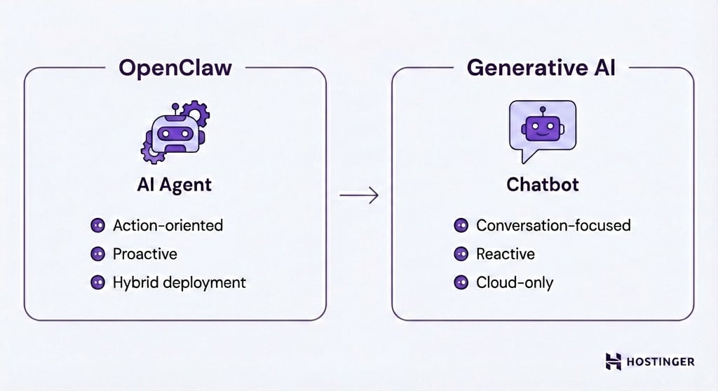 OpenClaw comparison to generative AI tools
