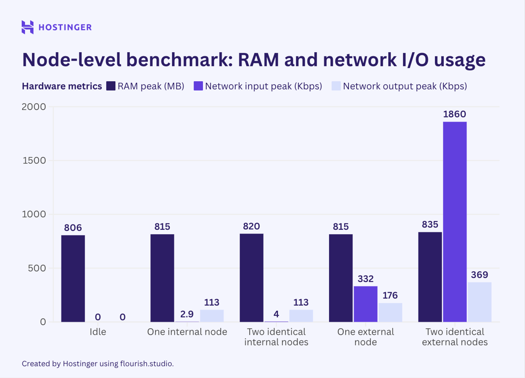 A graph of n8n node-level benchmark RAM and network usage, showing that the RAM and network utilization increase with the number and type of nodes
