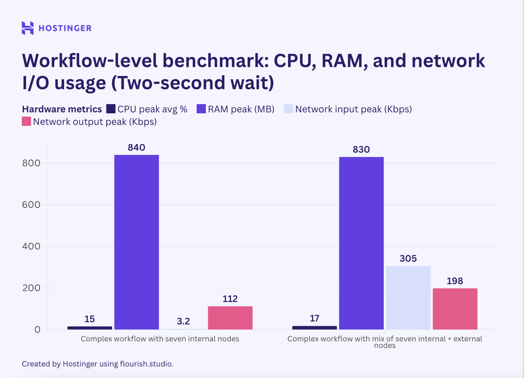 A graph of the workflow-level benchmark with two-second wait, showing the result that an execution doesn't affect the peak resource utilization.