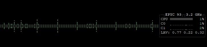 btop usage graph of a workflow with an execution delay, showing that a delay spreads out the peak resource usage