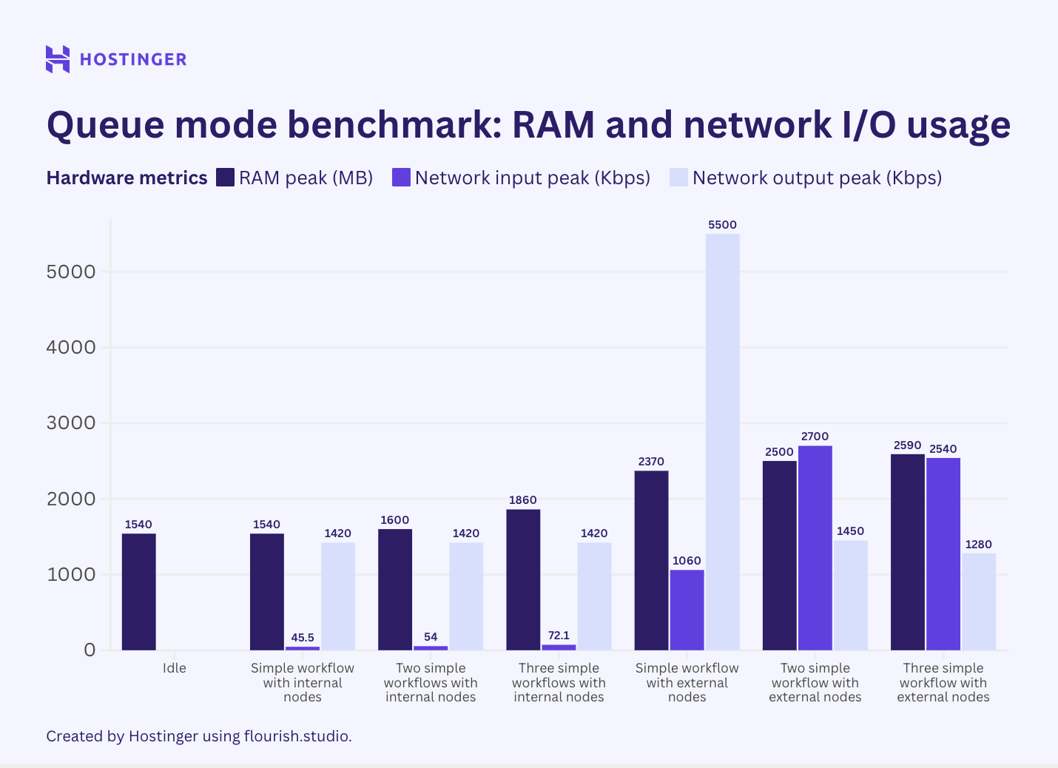 A graph of n8n queue mode's simple workflows RAM and network usage, showing that the peak hardware utilization remains high