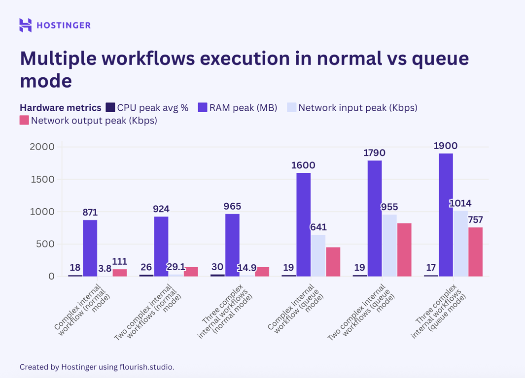 A graph of multiple workflow execution in normal vs queue mode, showing that there's no substantial difference between normal and queue mode executions