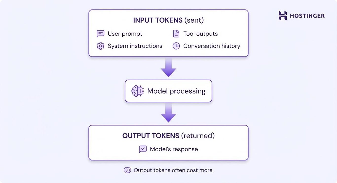 Input tokens and output tokens