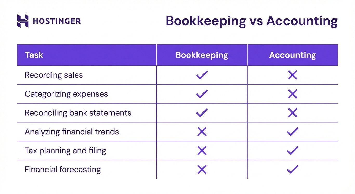 Visual illustration of bookkeeping vs accounting