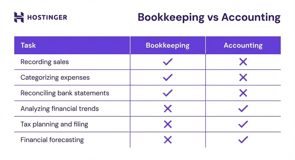 Visual illustration of bookkeeping vs accounting