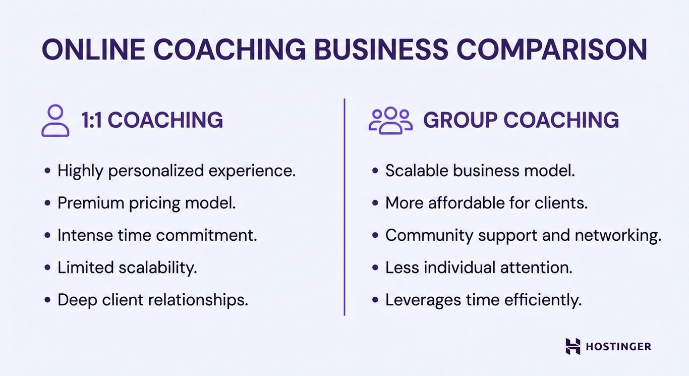 Comparison of 1:1 and group coaching: personalized experience vs. scalability, pricing, time commitment, and client support dynamics.