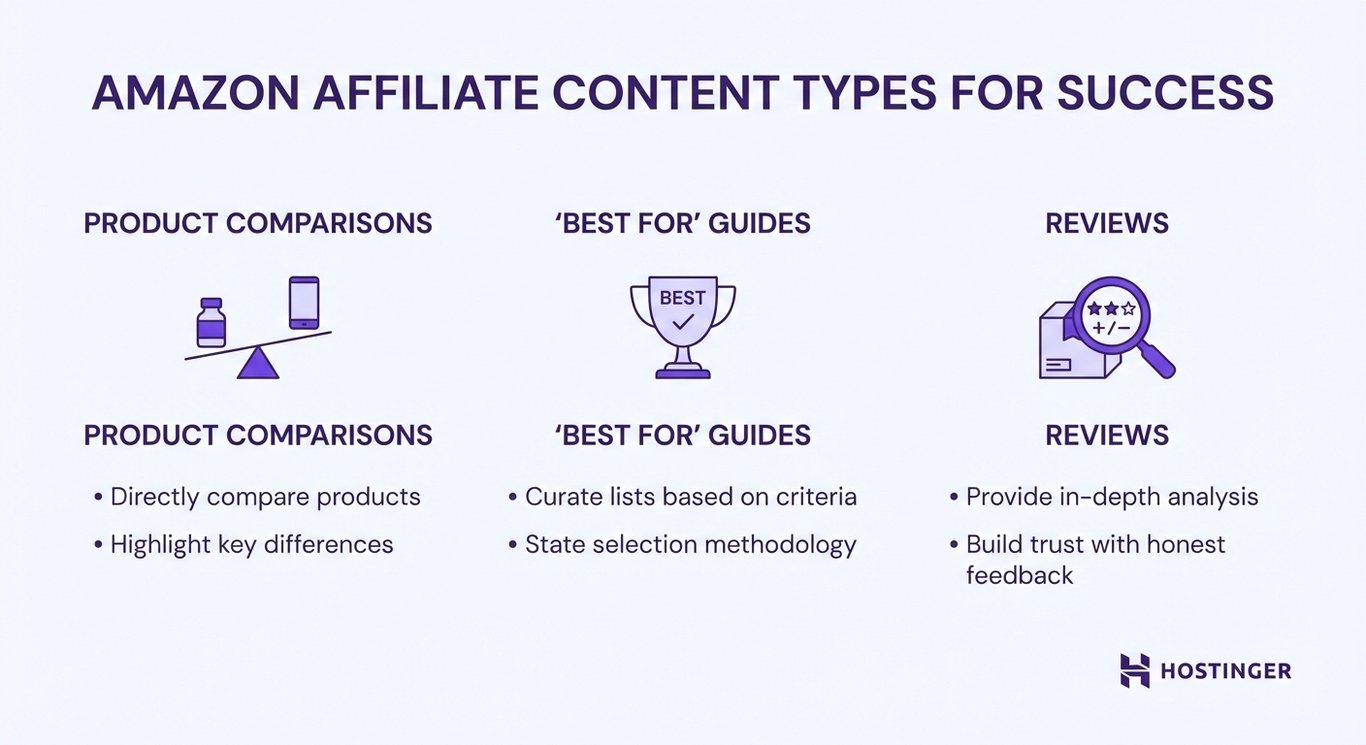 Graphic detailing Amazon affiliate content types: Product Comparisons, 'Best For' Guides, and Reviews, with key features for each.
