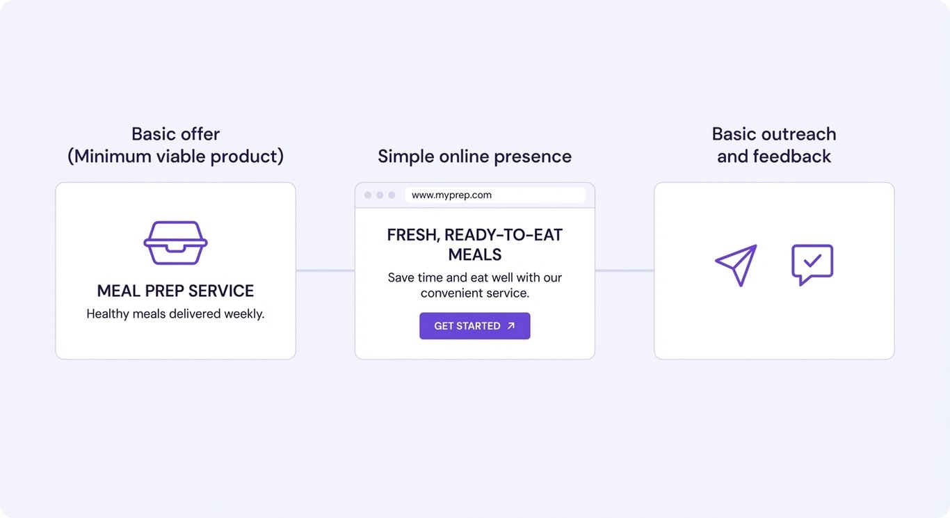 Illustration showing the basic elements of a launch plan: minimum viable product, online presence, and outreach and feedback