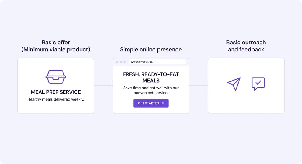 Illustration showing the basic elements of a launch plan: minimum viable product, online presence, and outreach and feedback