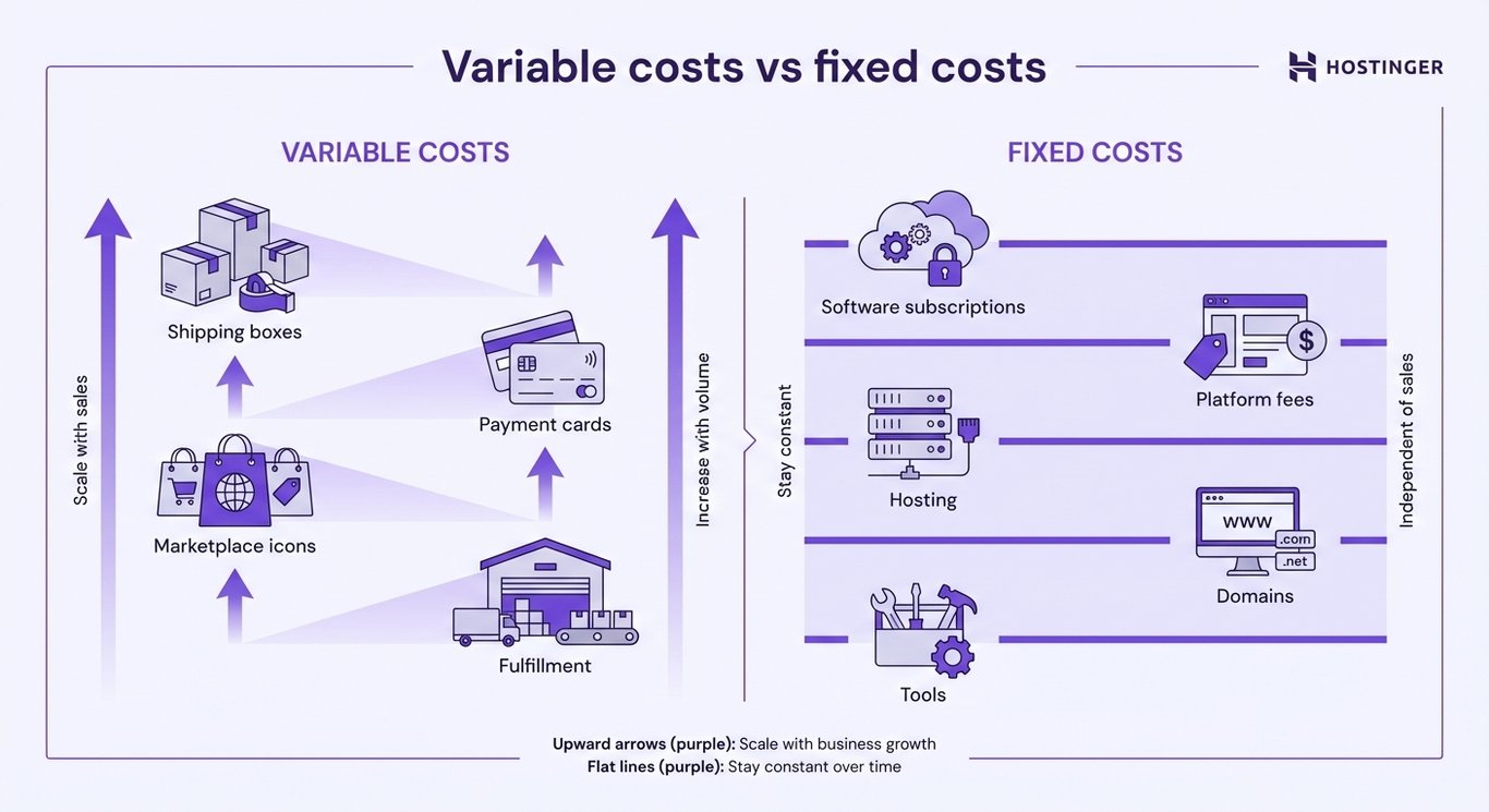 Visual illustration of variable costs vs fixed costs