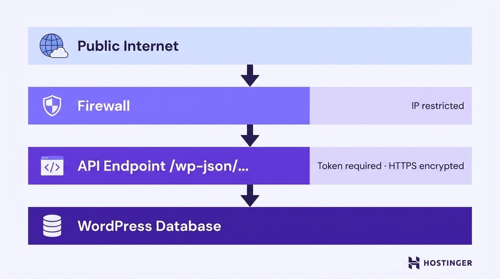 Layered security diagram showing external traffic passing through a firewall and a protected API endpoint before reaching the WordPress database, with token authentication and HTTPS encryption enforced.