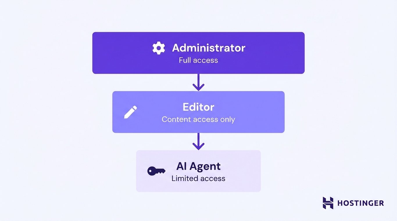 Diagram of WordPress user roles showing Administrator, Editor, and AI agent with decreasing levels of access.