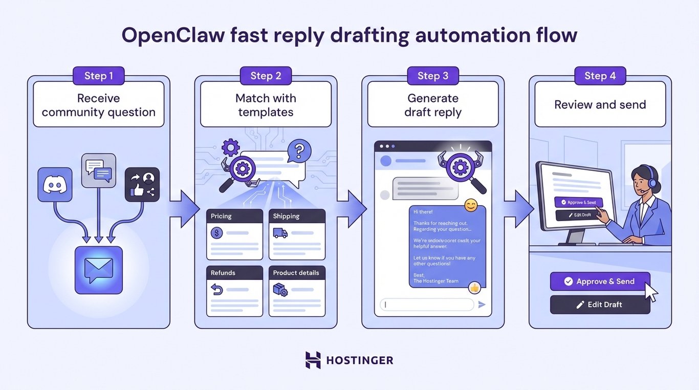 OpenClaw fast reply drafting automation flow