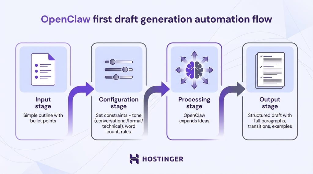 OpenClaw first draft generation automation flow