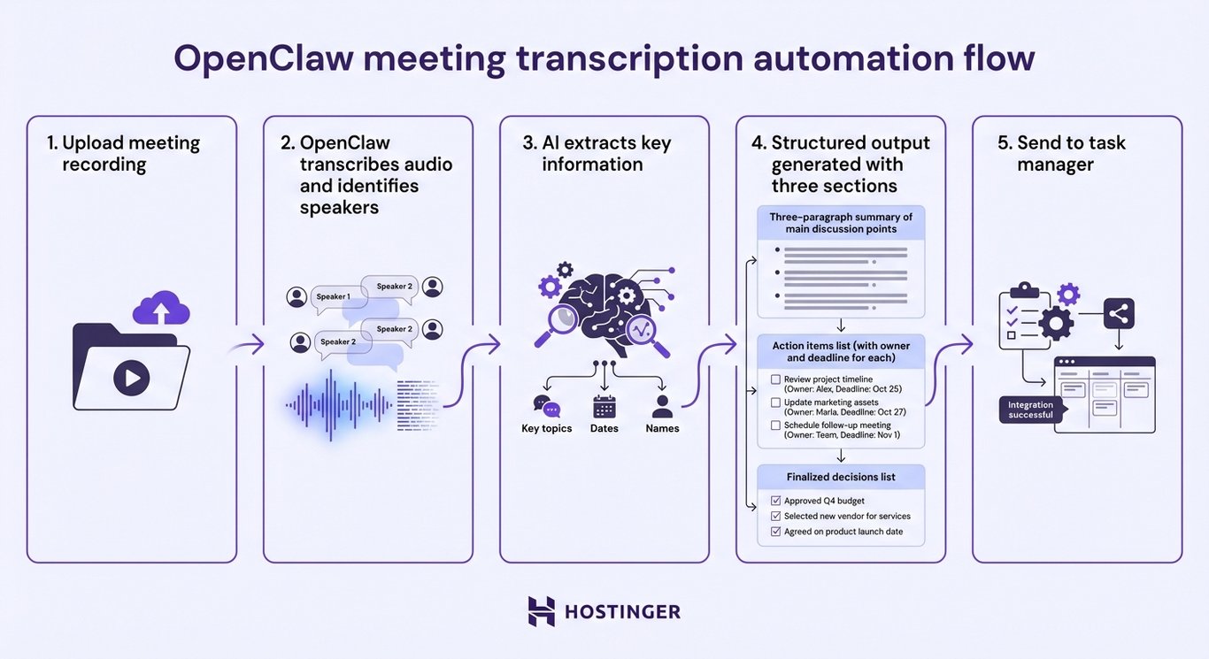 OpenClaw meeting transcription flow