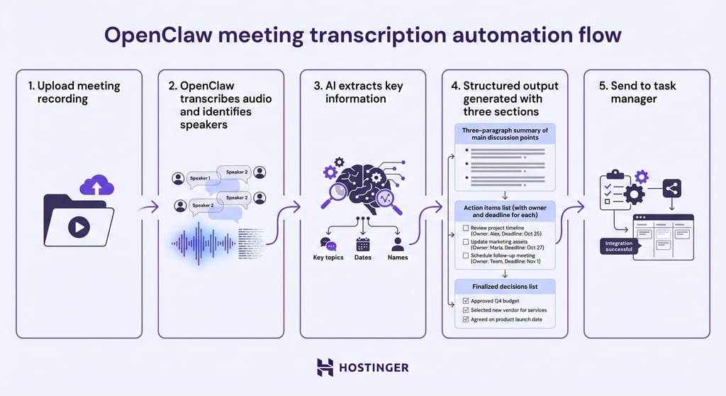 OpenClaw meeting transcription flow